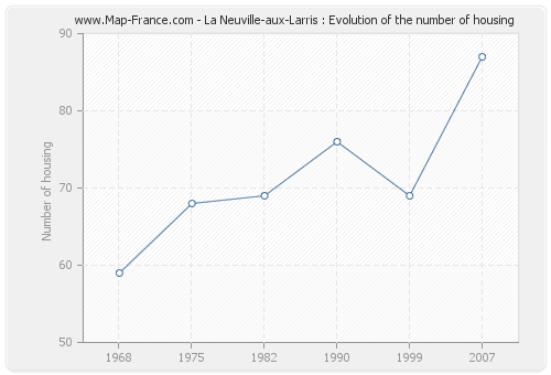 La Neuville-aux-Larris : Evolution of the number of housing